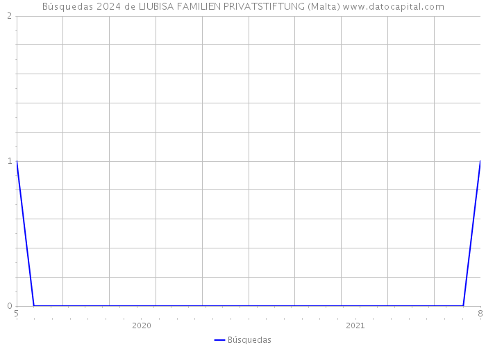 Búsquedas 2024 de LIUBISA FAMILIEN PRIVATSTIFTUNG (Malta) 