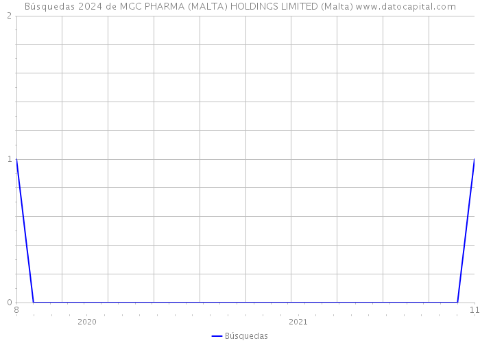 Búsquedas 2024 de MGC PHARMA (MALTA) HOLDINGS LIMITED (Malta) 