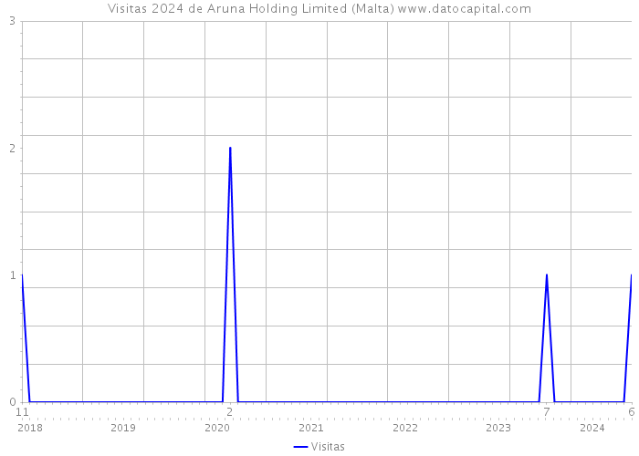 Visitas 2024 de Aruna Holding Limited (Malta) 