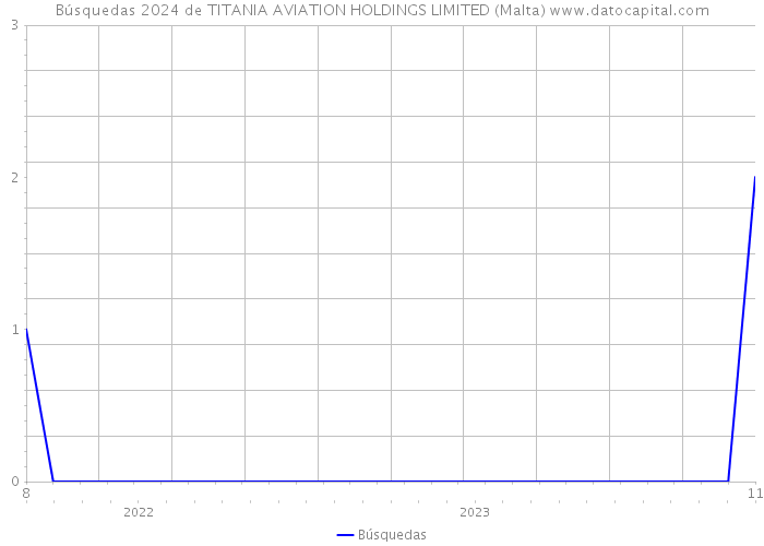 Búsquedas 2024 de TITANIA AVIATION HOLDINGS LIMITED (Malta) 