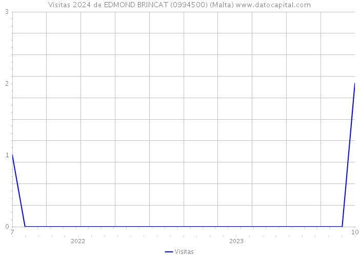 Visitas 2024 de EDMOND BRINCAT (0994500) (Malta) 