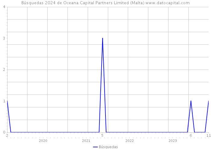 Búsquedas 2024 de Oceana Capital Partners Limited (Malta) 