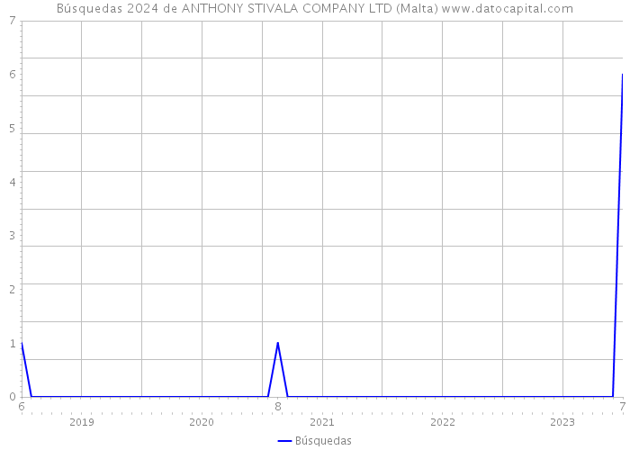 Búsquedas 2024 de ANTHONY STIVALA COMPANY LTD (Malta) 