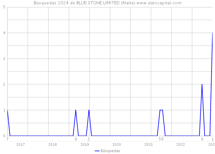 Búsquedas 2024 de BLUE STONE LIMITED (Malta) 