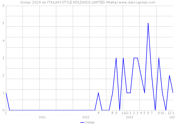 Visitas 2024 de ITALIAN STYLE HOLDINGS LIMITED (Malta) 