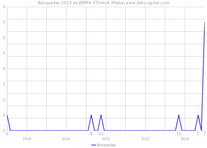 Búsquedas 2024 de EMMA STIVALA (Malta) 