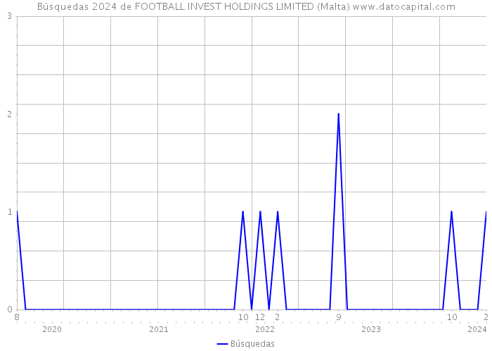 Búsquedas 2024 de FOOTBALL INVEST HOLDINGS LIMITED (Malta) 
