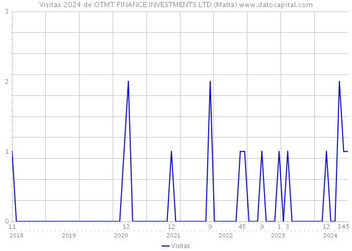 Visitas 2024 de OTMT FINANCE INVESTMENTS LTD (Malta) 