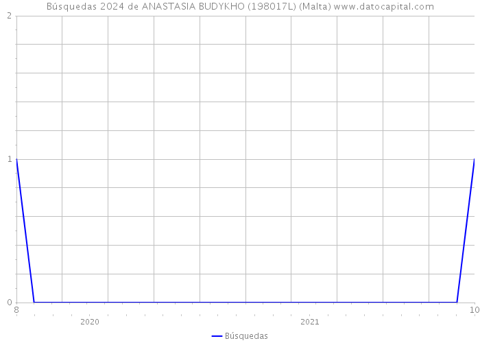 Búsquedas 2024 de ANASTASIA BUDYKHO (198017L) (Malta) 