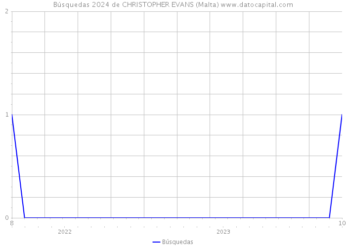 Búsquedas 2024 de CHRISTOPHER EVANS (Malta) 