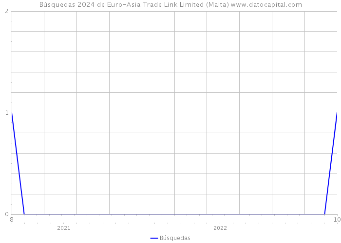 Búsquedas 2024 de Euro-Asia Trade Link Limited (Malta) 