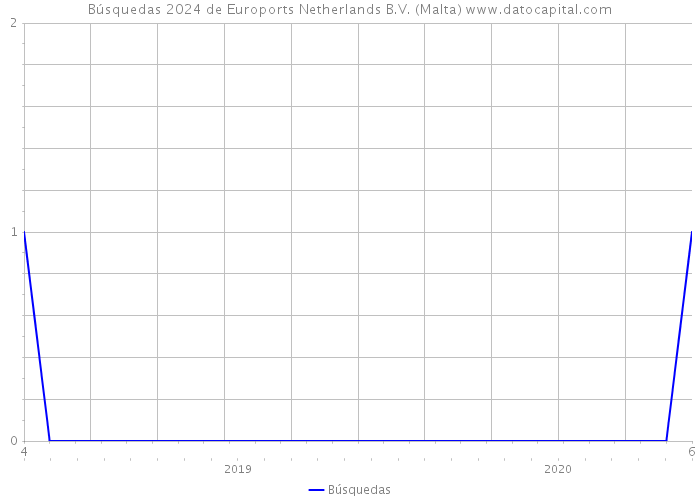 Búsquedas 2024 de Euroports Netherlands B.V. (Malta) 