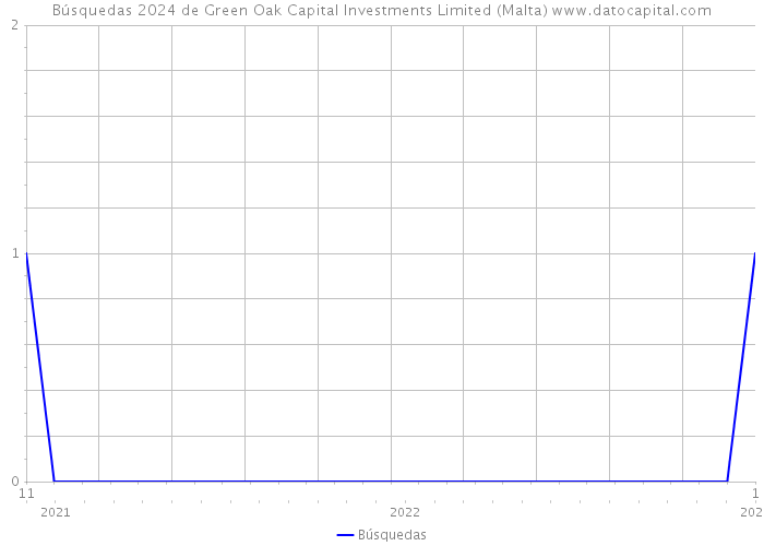 Búsquedas 2024 de Green Oak Capital Investments Limited (Malta) 