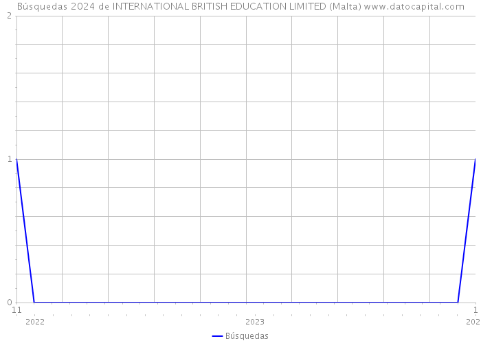 Búsquedas 2024 de INTERNATIONAL BRITISH EDUCATION LIMITED (Malta) 