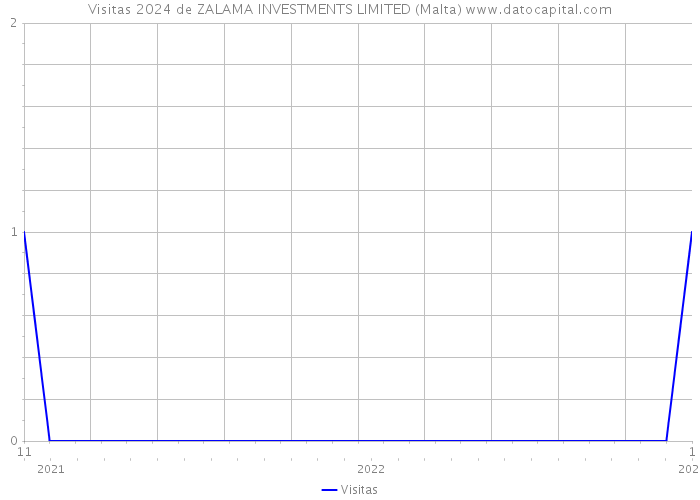 Visitas 2024 de ZALAMA INVESTMENTS LIMITED (Malta) 