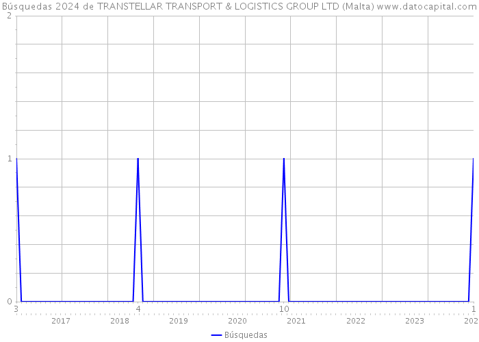 Búsquedas 2024 de TRANSTELLAR TRANSPORT & LOGISTICS GROUP LTD (Malta) 