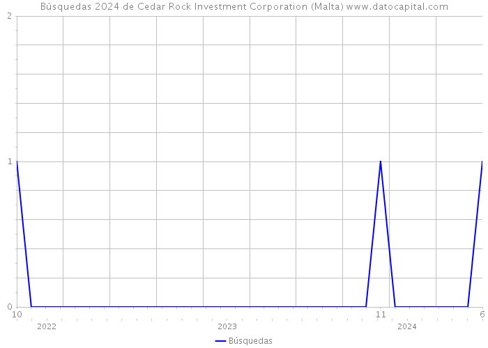 Búsquedas 2024 de Cedar Rock Investment Corporation (Malta) 