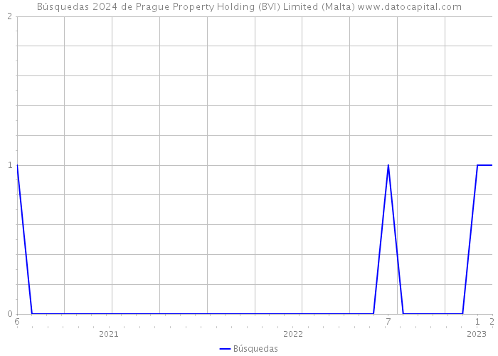 Búsquedas 2024 de Prague Property Holding (BVI) Limited (Malta) 