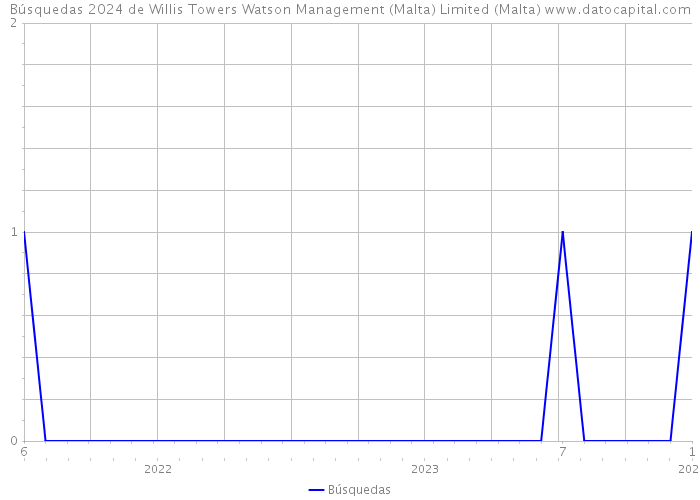 Búsquedas 2024 de Willis Towers Watson Management (Malta) Limited (Malta) 
