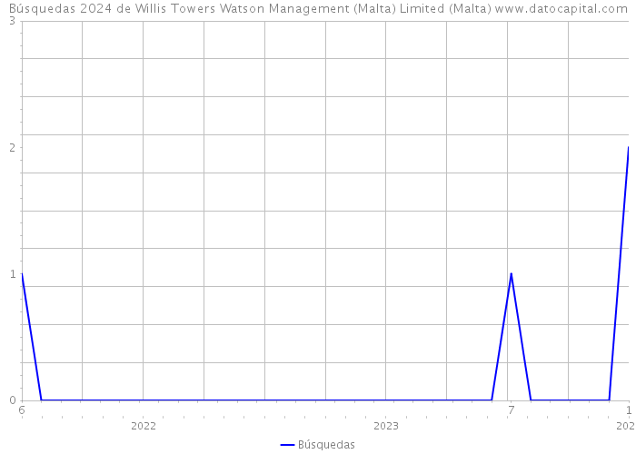 Búsquedas 2024 de Willis Towers Watson Management (Malta) Limited (Malta) 
