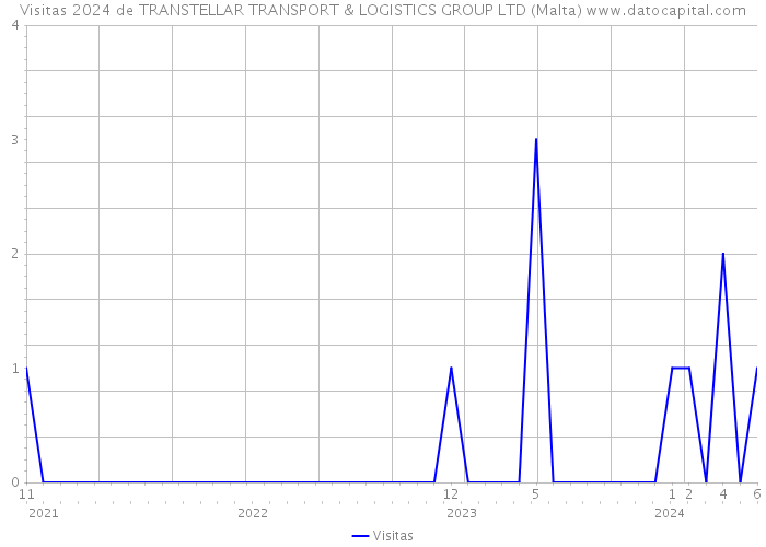 Visitas 2024 de TRANSTELLAR TRANSPORT & LOGISTICS GROUP LTD (Malta) 