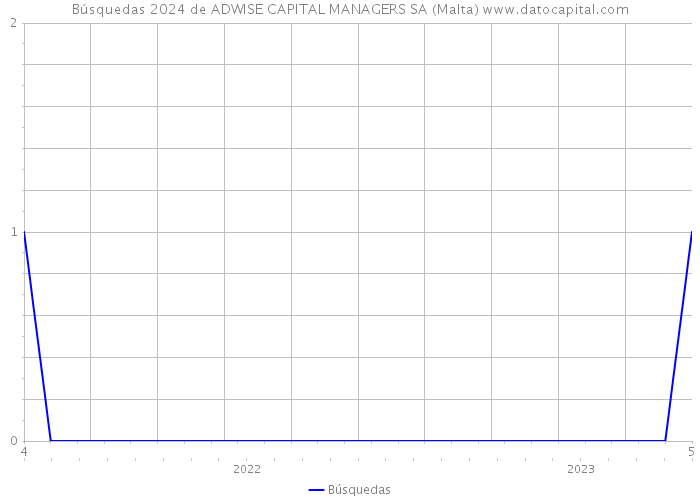Búsquedas 2024 de ADWISE CAPITAL MANAGERS SA (Malta) 