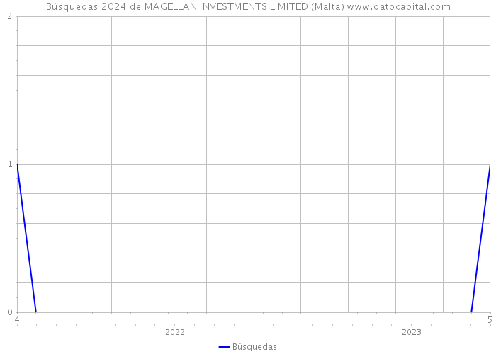 Búsquedas 2024 de MAGELLAN INVESTMENTS LIMITED (Malta) 