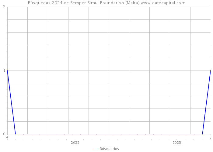Búsquedas 2024 de Semper Simul Foundation (Malta) 