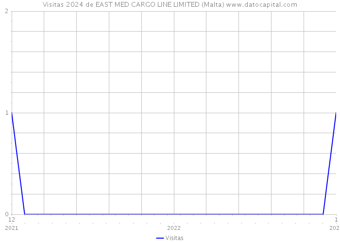 Visitas 2024 de EAST MED CARGO LINE LIMITED (Malta) 