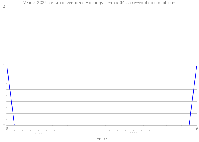Visitas 2024 de Unconventional Holdings Limited (Malta) 