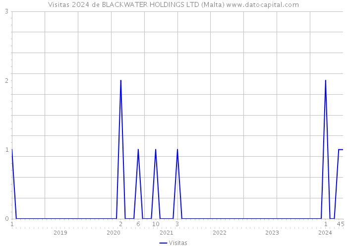 Visitas 2024 de BLACKWATER HOLDINGS LTD (Malta) 