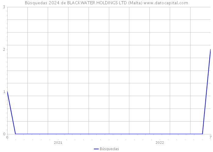 Búsquedas 2024 de BLACKWATER HOLDINGS LTD (Malta) 