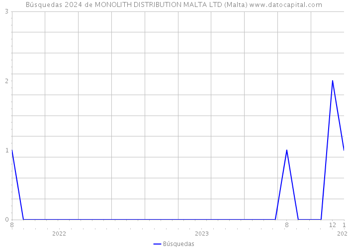 Búsquedas 2024 de MONOLITH DISTRIBUTION MALTA LTD (Malta) 