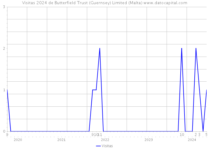 Visitas 2024 de Butterfield Trust (Guernsey) Limited (Malta) 