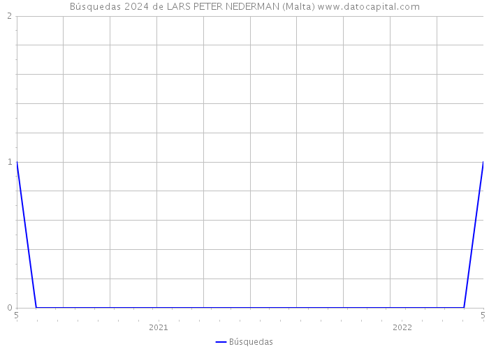 Búsquedas 2024 de LARS PETER NEDERMAN (Malta) 