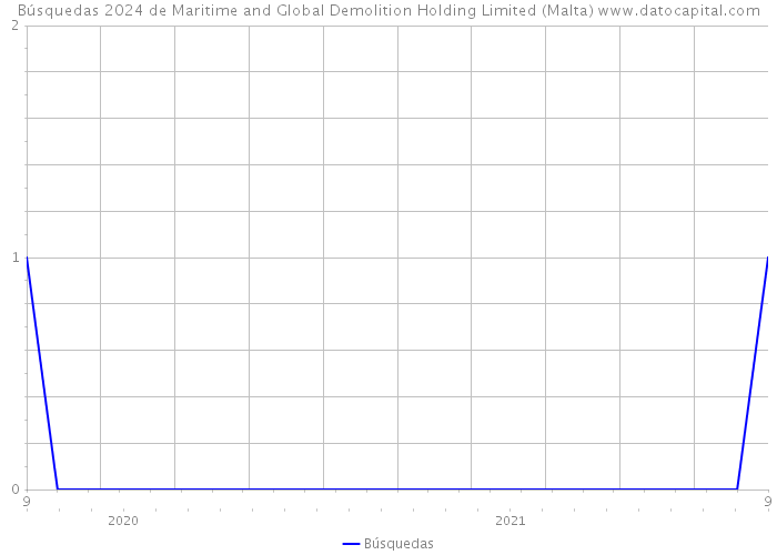 Búsquedas 2024 de Maritime and Global Demolition Holding Limited (Malta) 