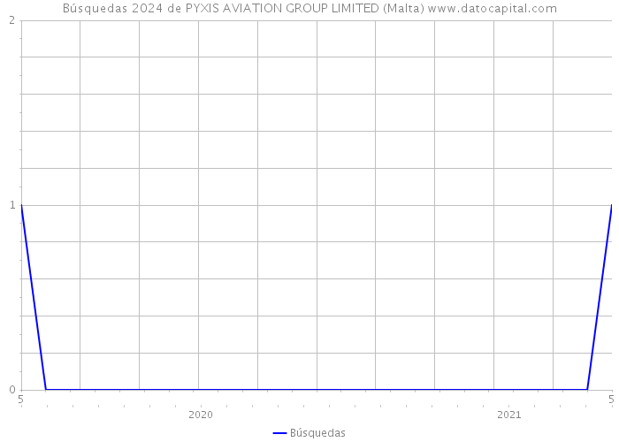 Búsquedas 2024 de PYXIS AVIATION GROUP LIMITED (Malta) 