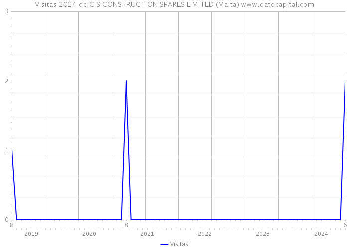 Visitas 2024 de C S CONSTRUCTION SPARES LIMITED (Malta) 