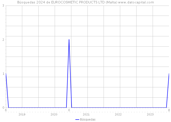 Búsquedas 2024 de EUROCOSMETIC PRODUCTS LTD (Malta) 