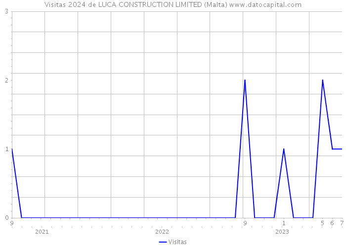 Visitas 2024 de LUCA CONSTRUCTION LIMITED (Malta) 