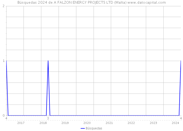 Búsquedas 2024 de A FALZON ENERGY PROJECTS LTD (Malta) 