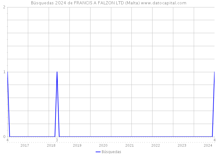 Búsquedas 2024 de FRANCIS A FALZON LTD (Malta) 