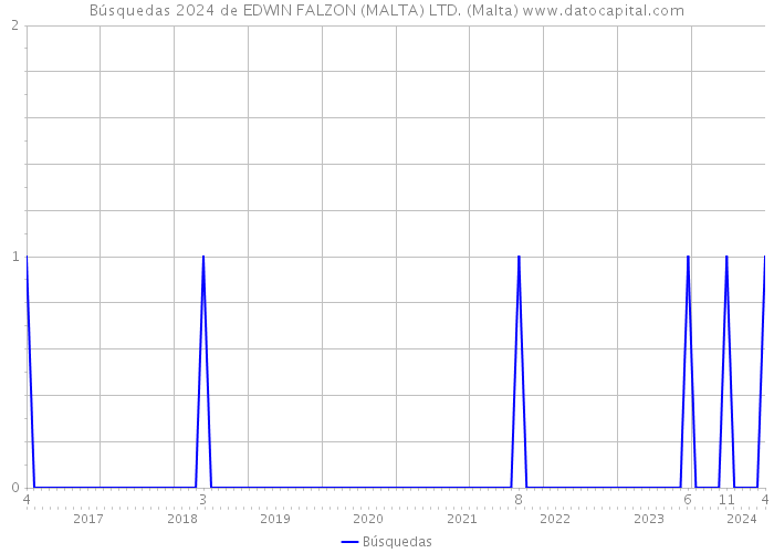 Búsquedas 2024 de EDWIN FALZON (MALTA) LTD. (Malta) 