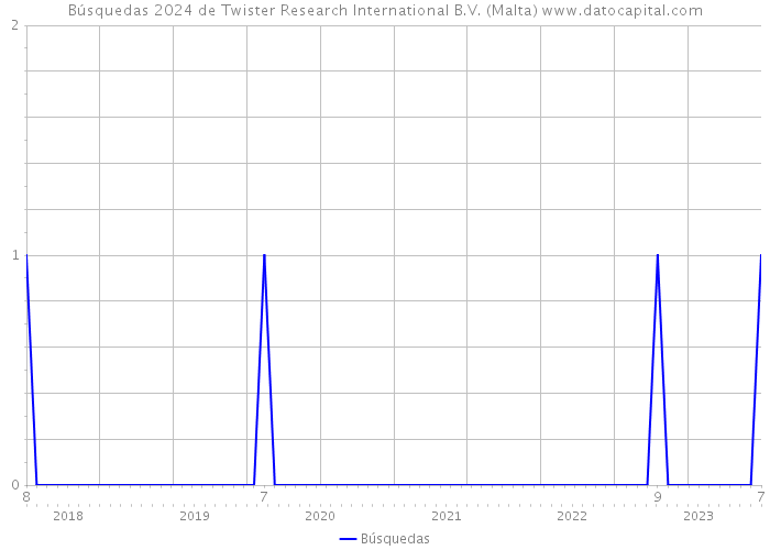 Búsquedas 2024 de Twister Research International B.V. (Malta) 