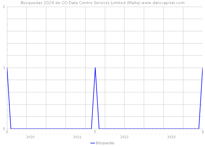 Búsquedas 2024 de GO Data Centre Services Limited (Malta) 
