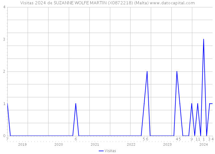 Visitas 2024 de SUZANNE WOLFE MARTIN (X0872218) (Malta) 
