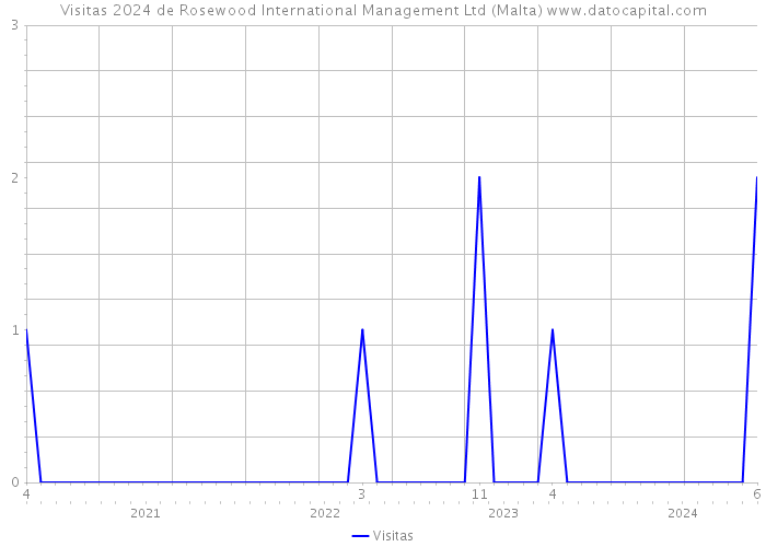 Visitas 2024 de Rosewood International Management Ltd (Malta) 