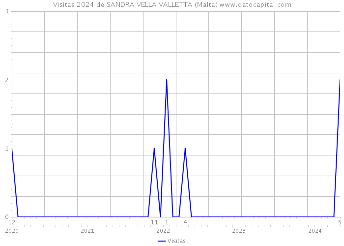 Visitas 2024 de SANDRA VELLA VALLETTA (Malta) 