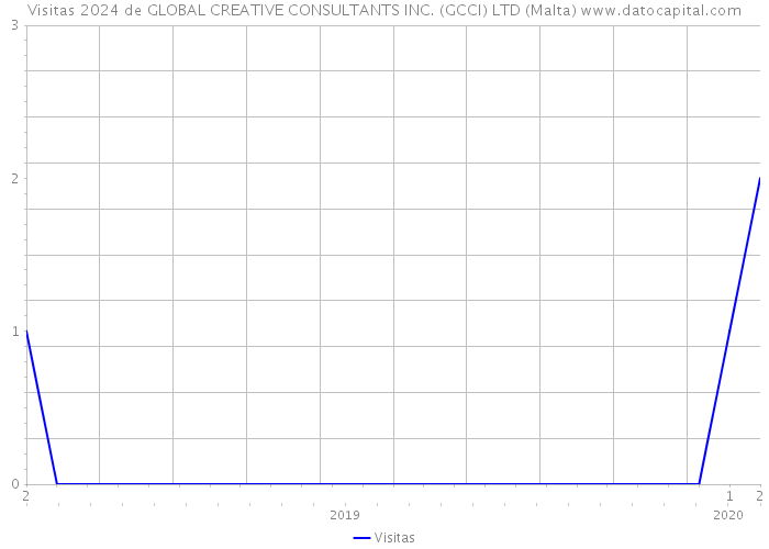 Visitas 2024 de GLOBAL CREATIVE CONSULTANTS INC. (GCCI) LTD (Malta) 