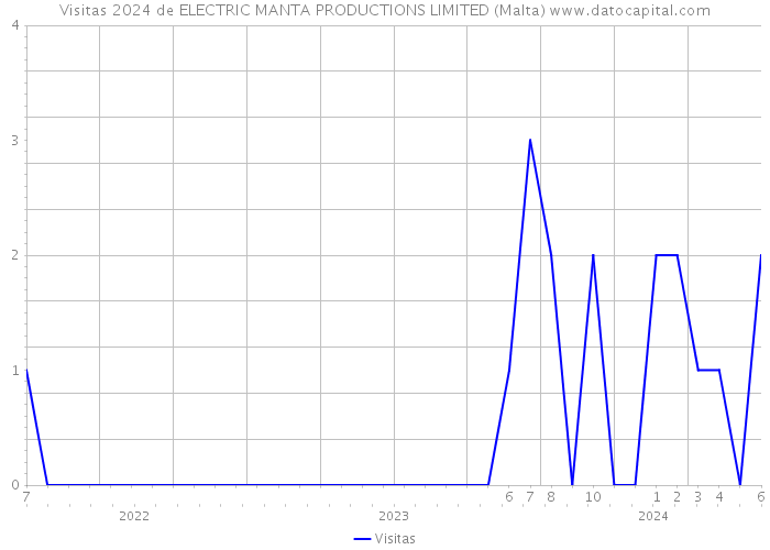 Visitas 2024 de ELECTRIC MANTA PRODUCTIONS LIMITED (Malta) 